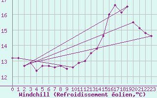Courbe du refroidissement olien pour Avril (54)
