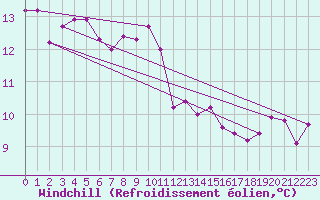Courbe du refroidissement olien pour Marquise (62)