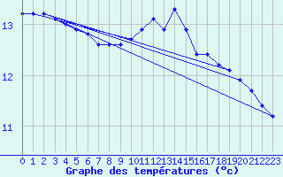 Courbe de tempratures pour Connerr (72)