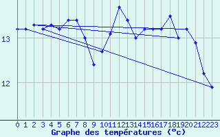 Courbe de tempratures pour Fister Sigmundstad