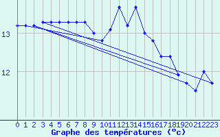 Courbe de tempratures pour Ouessant (29)