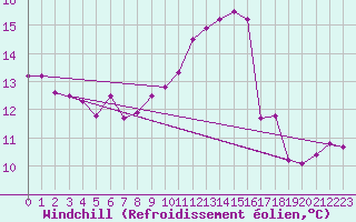 Courbe du refroidissement olien pour Oviedo