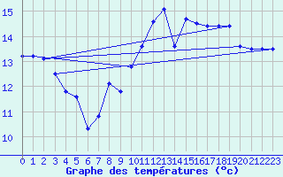 Courbe de tempratures pour Leucate (11)