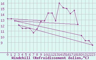 Courbe du refroidissement olien pour Leek Thorncliffe