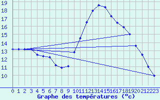 Courbe de tempratures pour Douzy (08)