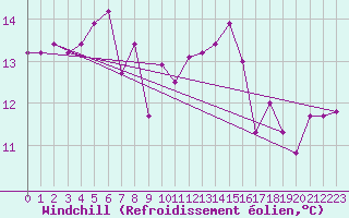 Courbe du refroidissement olien pour Harburg
