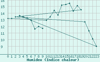 Courbe de l'humidex pour Romorantin (41)