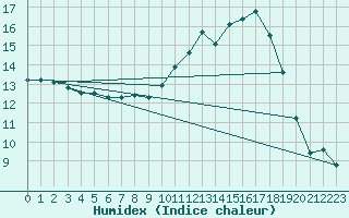 Courbe de l'humidex pour Trappes (78)