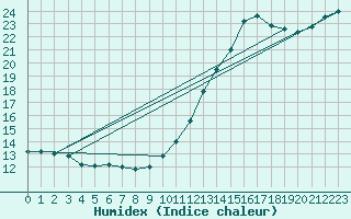 Courbe de l'humidex pour Ile de Groix (56)