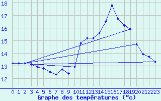 Courbe de tempratures pour Douzens (11)