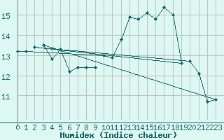 Courbe de l'humidex pour Nantes (44)