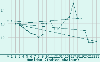 Courbe de l'humidex pour Ouessant (29)