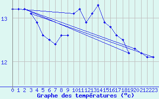 Courbe de tempratures pour Freudenberg/Main-Box