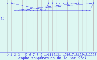 Courbe de temprature de la mer  pour la bouée 6200095