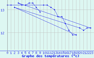 Courbe de tempratures pour Bannalec (29)