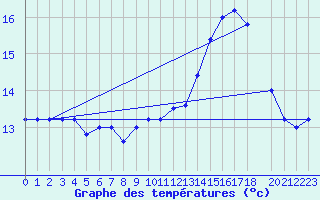 Courbe de tempratures pour Brescia / Ghedi