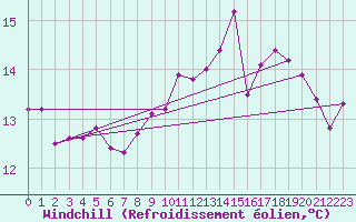 Courbe du refroidissement olien pour Paris Saint-Germain-des-Prs (75)