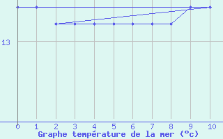 Courbe de temprature de la mer  pour la bouée 62305