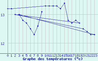 Courbe de tempratures pour Cap Pertusato (2A)