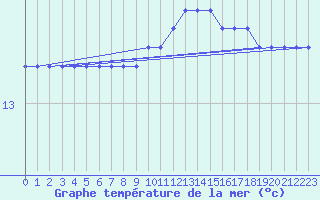 Courbe de temprature de la mer  pour la bouée 6100002