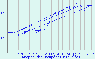 Courbe de tempratures pour la bouée 62050