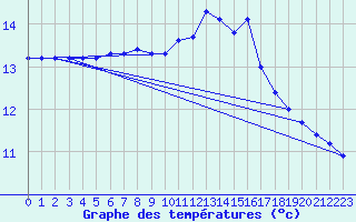 Courbe de tempratures pour Ploudalmezeau (29)