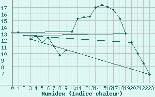 Courbe de l'humidex pour Dax (40)