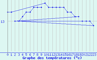 Courbe de tempratures pour Fisterra