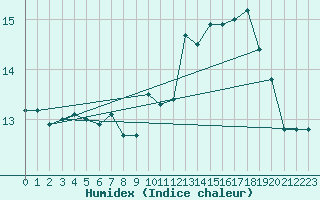 Courbe de l'humidex pour Pointe de Chassiron (17)