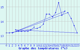 Courbe de tempratures pour Cap de la Hague (50)