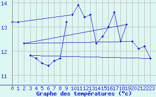 Courbe de tempratures pour Market