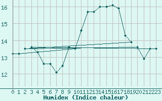 Courbe de l'humidex pour Vila Real