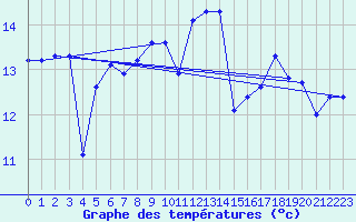 Courbe de tempratures pour Lista Fyr