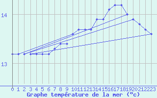 Courbe de temprature de la mer  pour la bouée 62170