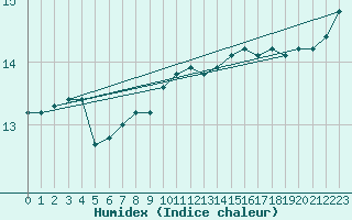 Courbe de l'humidex pour Dinard (35)