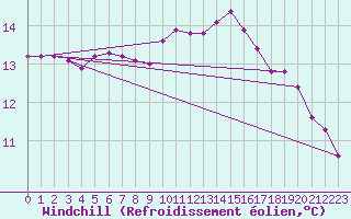Courbe du refroidissement olien pour Sanary-sur-Mer (83)