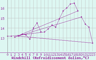 Courbe du refroidissement olien pour Drogden