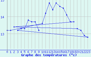 Courbe de tempratures pour Brignogan (29)