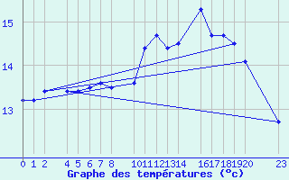 Courbe de tempratures pour Trujillo