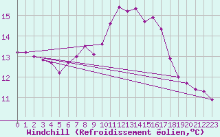 Courbe du refroidissement olien pour Topcliffe Royal Air Force Base