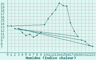 Courbe de l'humidex pour Andjar