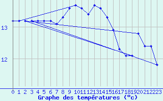 Courbe de tempratures pour Gruissan (11)