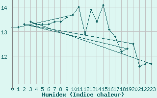 Courbe de l'humidex pour Quimper (29)