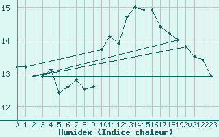 Courbe de l'humidex pour Ste (34)