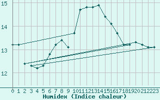 Courbe de l'humidex pour Saint-Georges-d'Oleron (17)