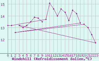 Courbe du refroidissement olien pour Bingley