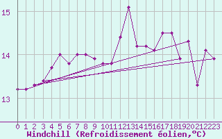 Courbe du refroidissement olien pour Skagsudde