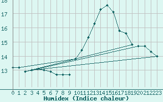 Courbe de l'humidex pour Six-Fours (83)