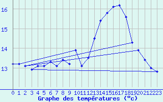 Courbe de tempratures pour Jan (Esp)