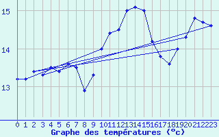 Courbe de tempratures pour Deauville (14)